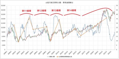 10年線位置|大景氣循環結束，台股恐回落 10 年線